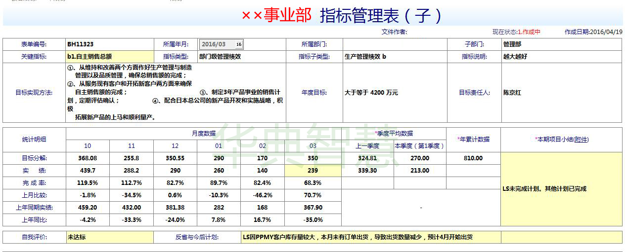 KPI指标管理系统