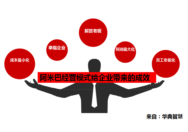 第二,阿米巴经营模式的应用条件