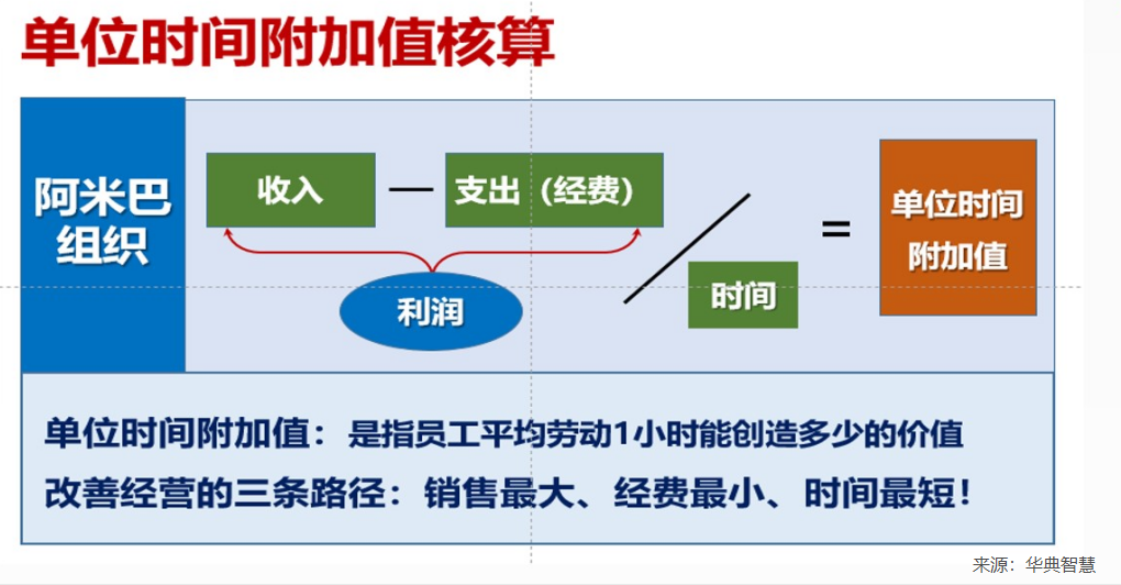 华典智慧阿米巴经营