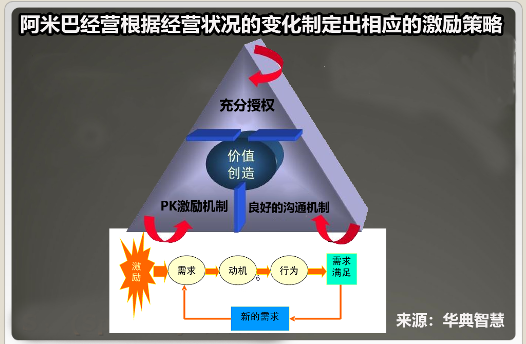 阿米巴激励机制